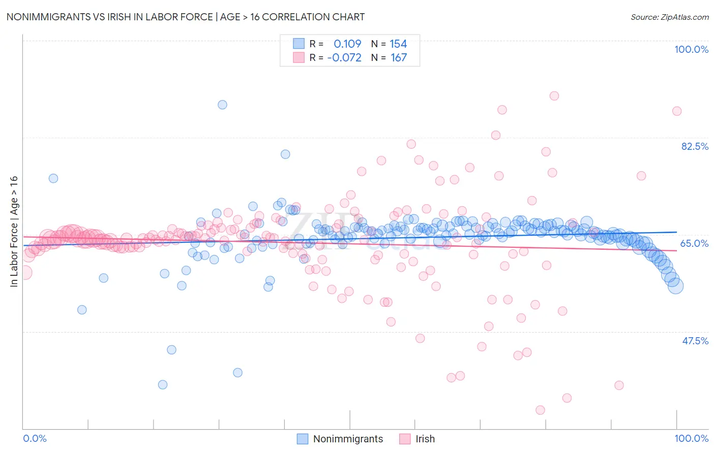 Nonimmigrants vs Irish In Labor Force | Age > 16
