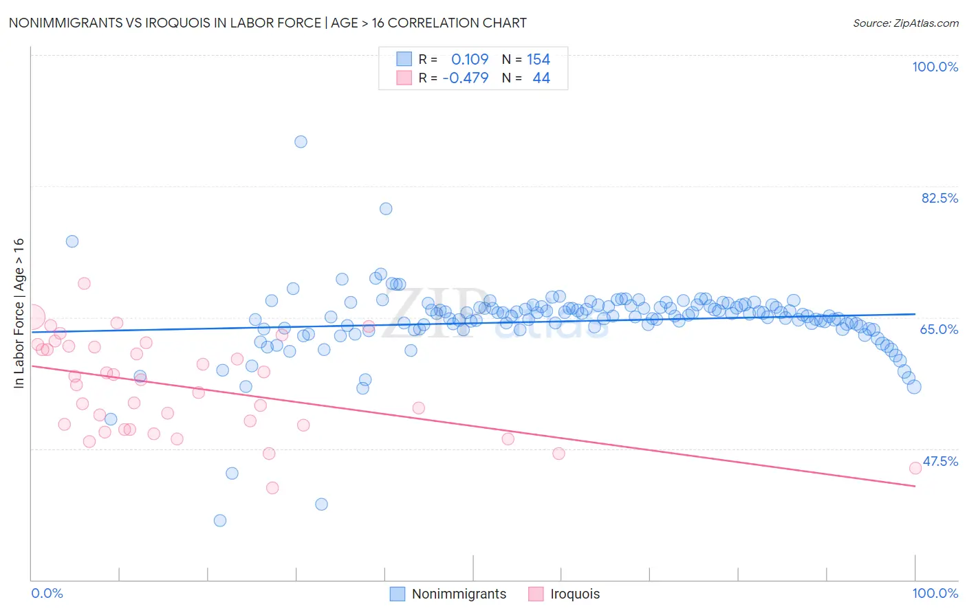 Nonimmigrants vs Iroquois In Labor Force | Age > 16