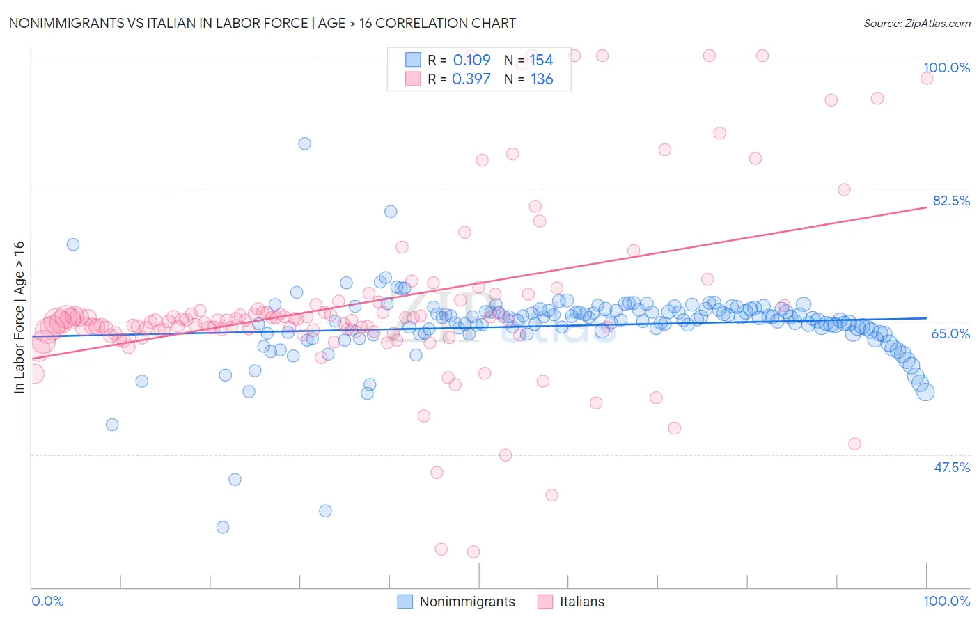 Nonimmigrants vs Italian In Labor Force | Age > 16