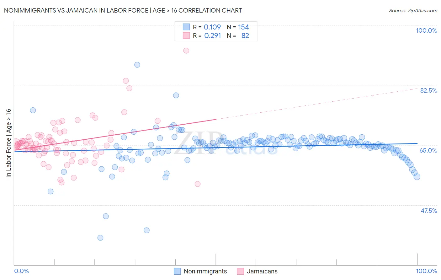 Nonimmigrants vs Jamaican In Labor Force | Age > 16