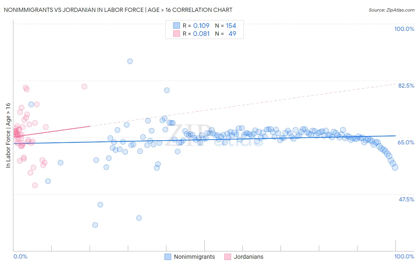 Nonimmigrants vs Jordanian In Labor Force | Age > 16