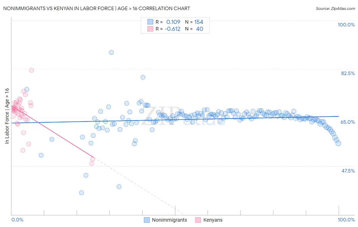 Nonimmigrants vs Kenyan In Labor Force | Age > 16