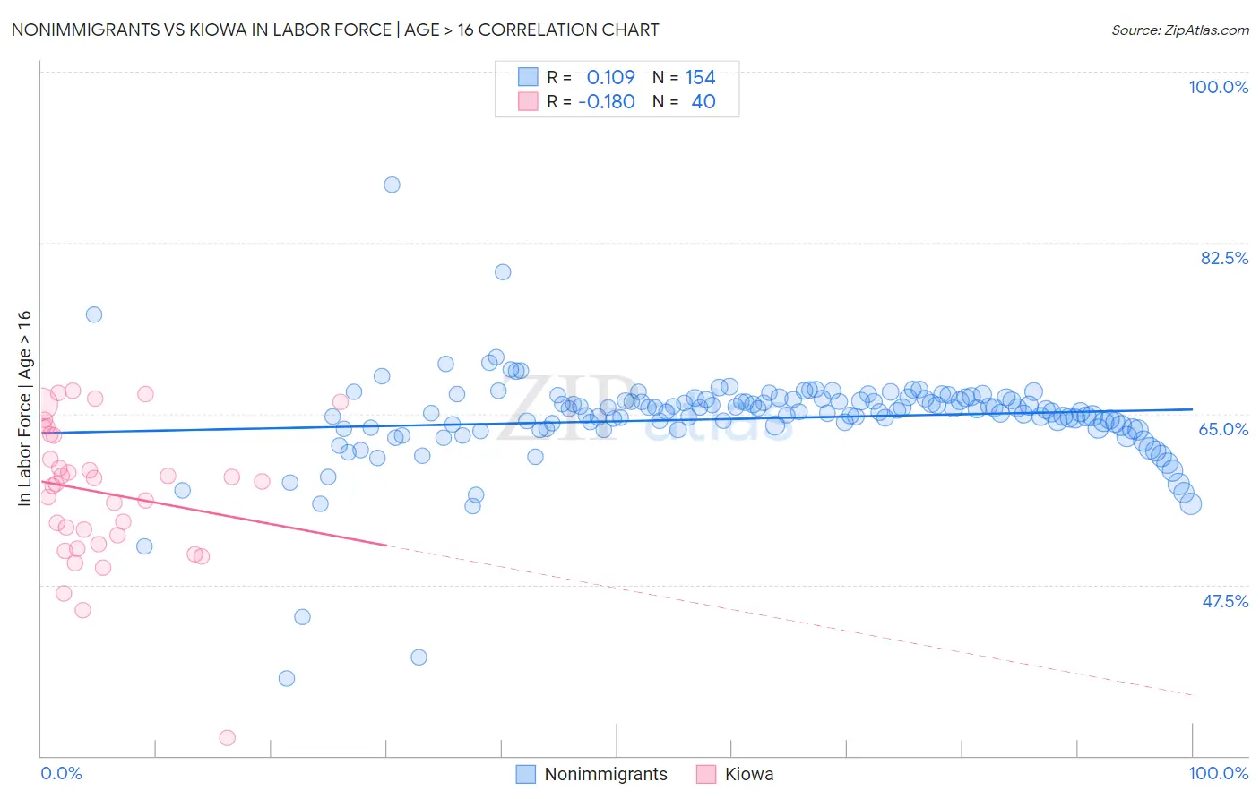 Nonimmigrants vs Kiowa In Labor Force | Age > 16