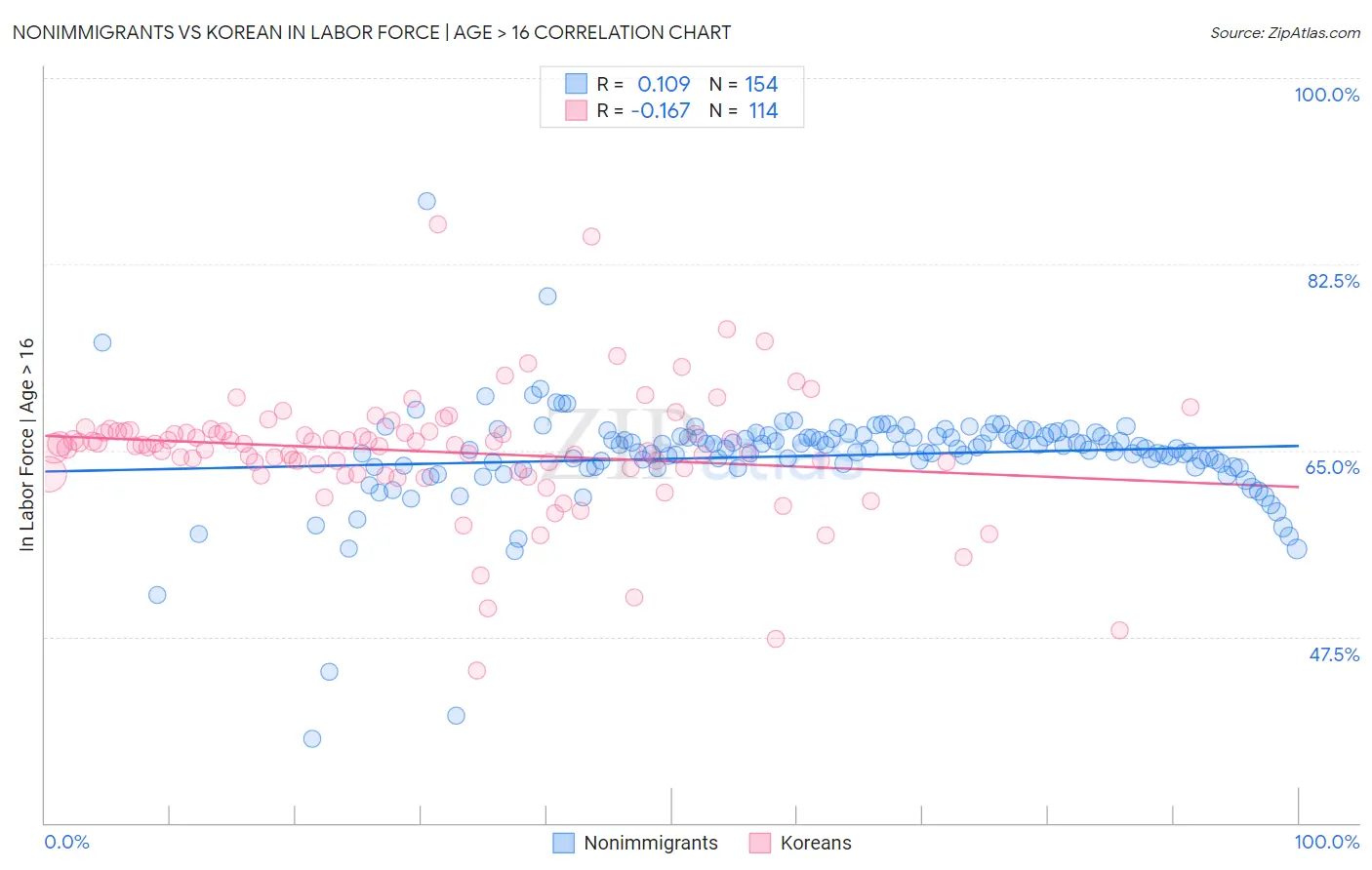 Nonimmigrants vs Korean In Labor Force | Age > 16