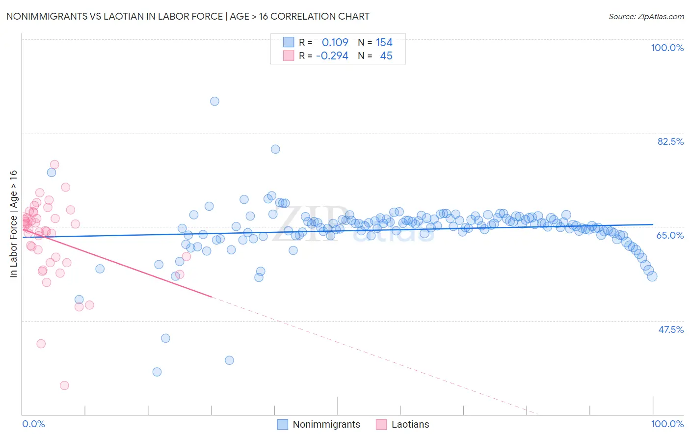 Nonimmigrants vs Laotian In Labor Force | Age > 16