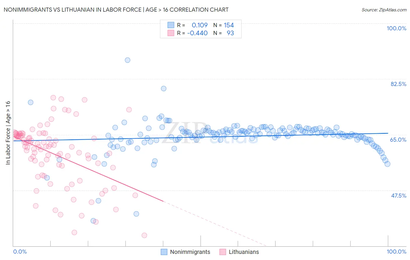 Nonimmigrants vs Lithuanian In Labor Force | Age > 16