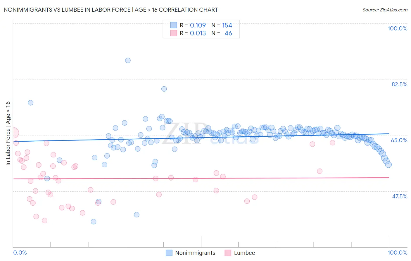 Nonimmigrants vs Lumbee In Labor Force | Age > 16