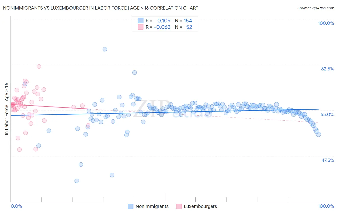 Nonimmigrants vs Luxembourger In Labor Force | Age > 16