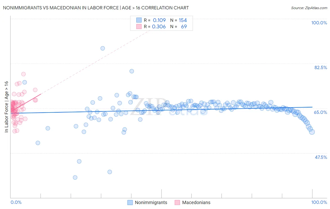 Nonimmigrants vs Macedonian In Labor Force | Age > 16