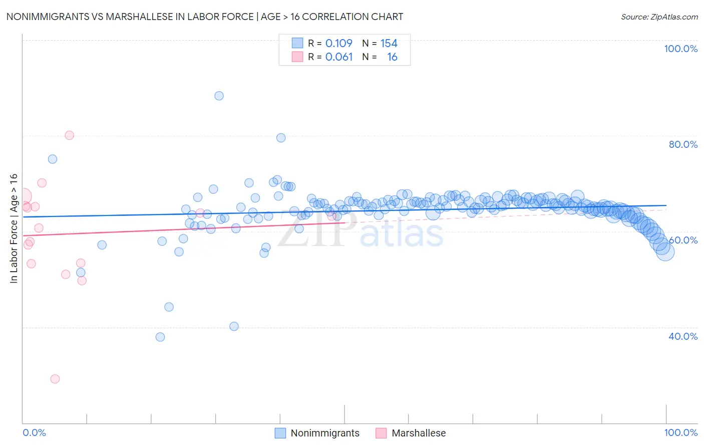 Nonimmigrants vs Marshallese In Labor Force | Age > 16