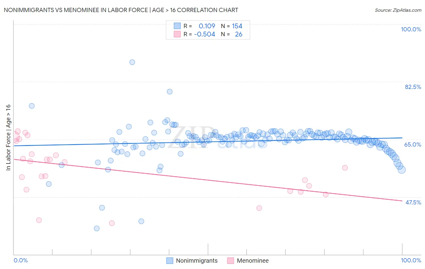 Nonimmigrants vs Menominee In Labor Force | Age > 16