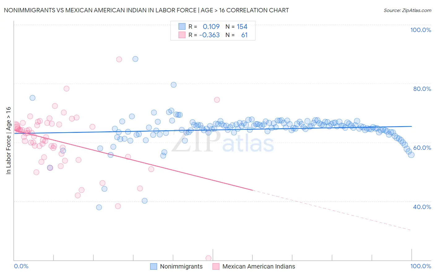 Nonimmigrants vs Mexican American Indian In Labor Force | Age > 16