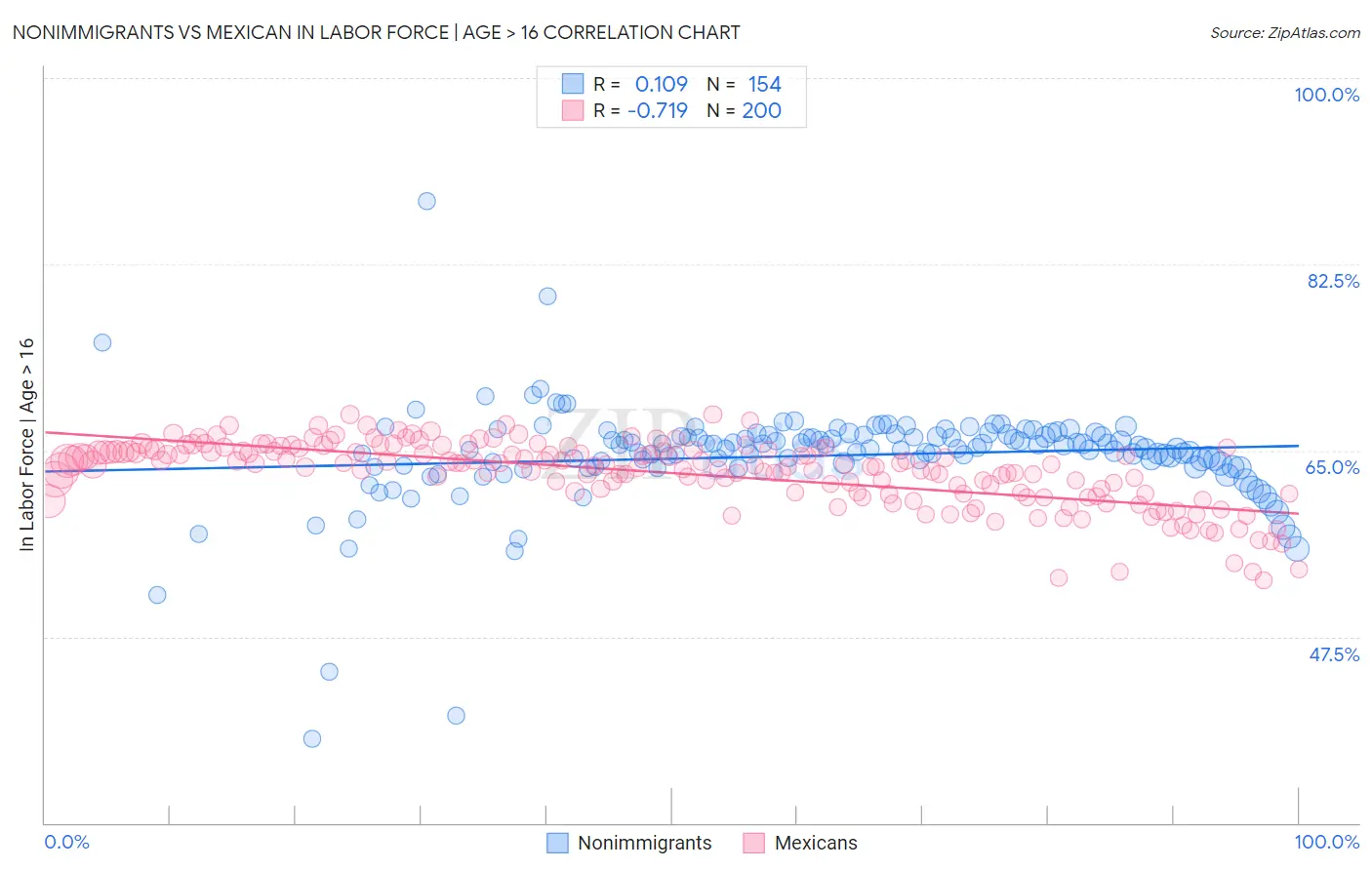 Nonimmigrants vs Mexican In Labor Force | Age > 16
