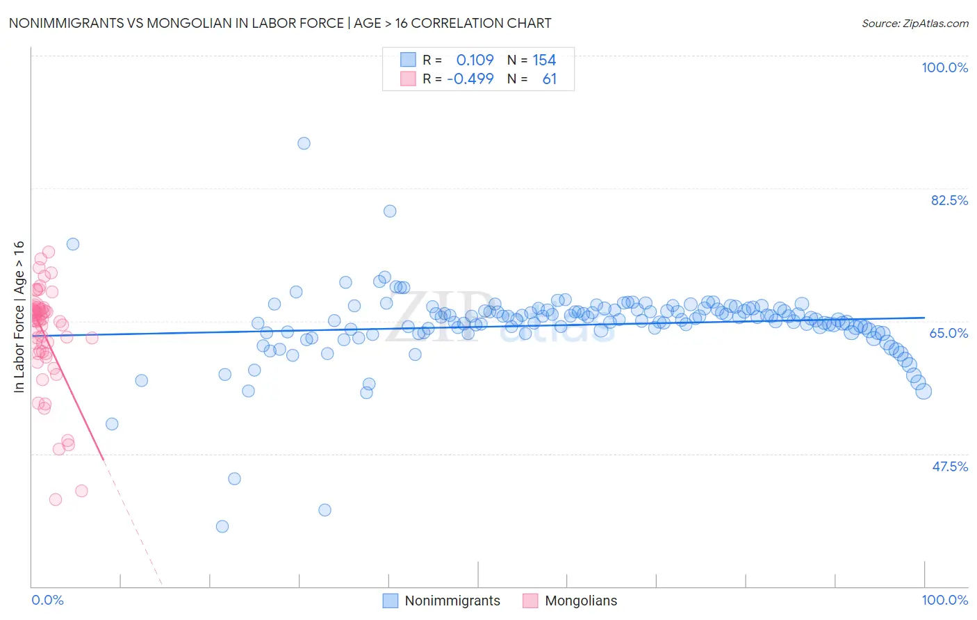 Nonimmigrants vs Mongolian In Labor Force | Age > 16