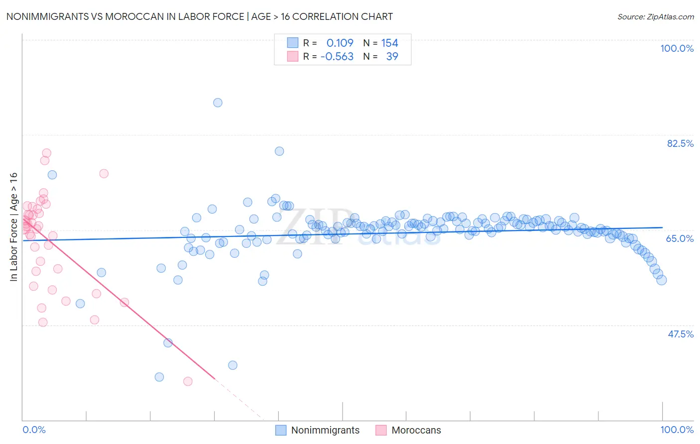 Nonimmigrants vs Moroccan In Labor Force | Age > 16