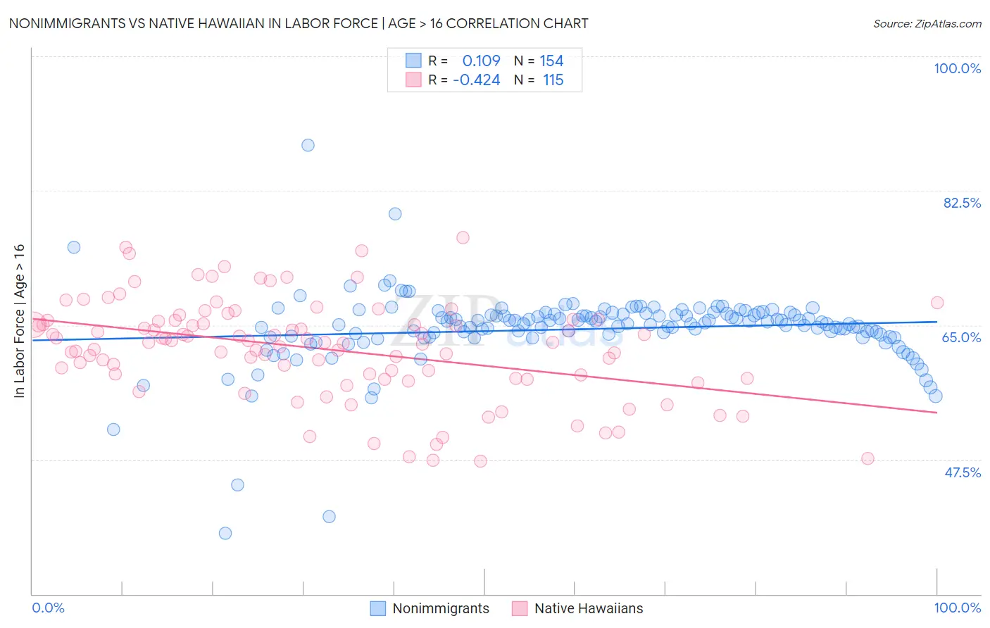Nonimmigrants vs Native Hawaiian In Labor Force | Age > 16