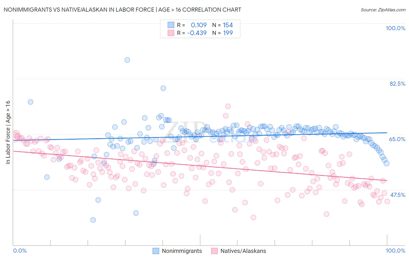 Nonimmigrants vs Native/Alaskan In Labor Force | Age > 16