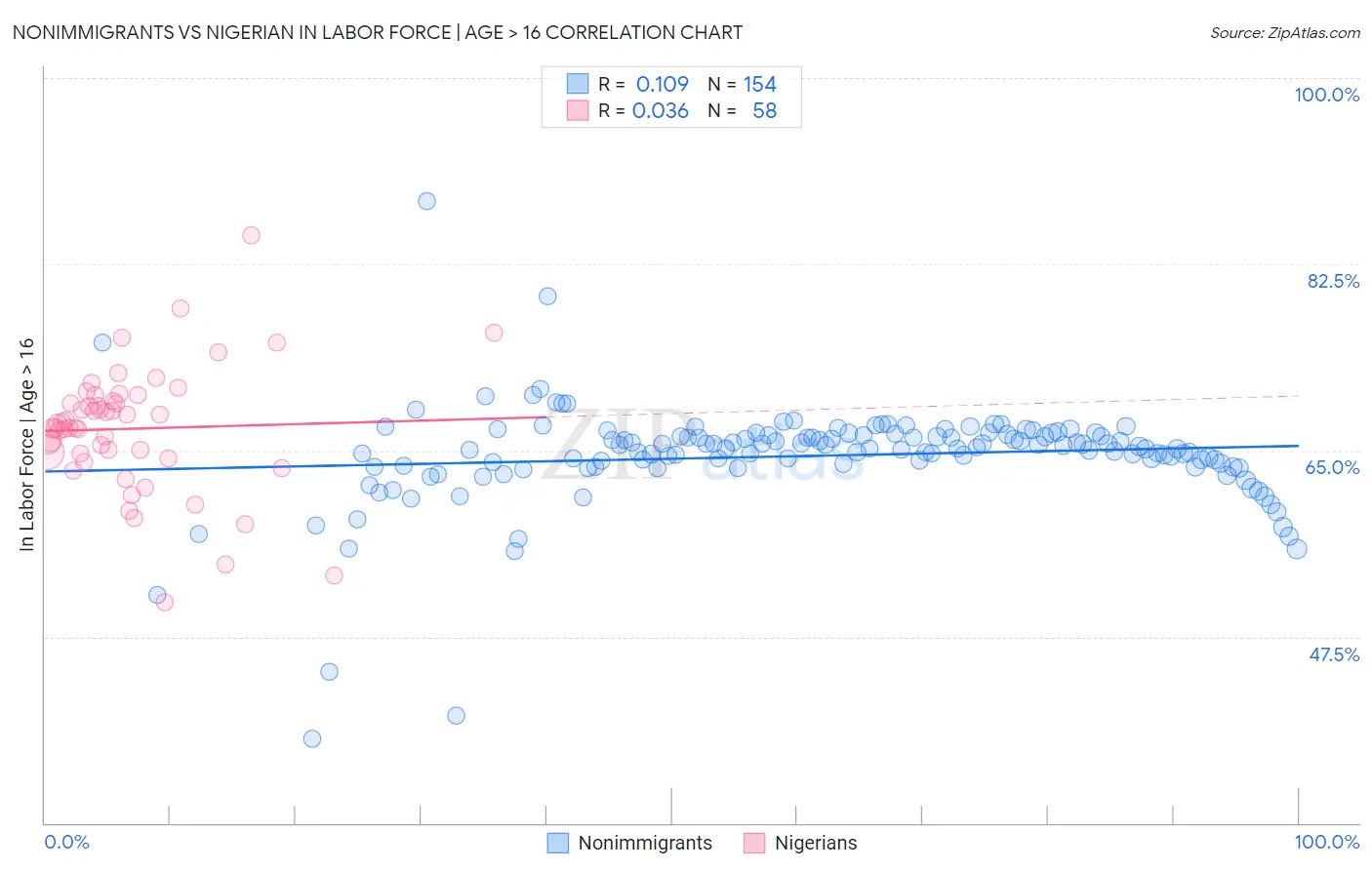 Nonimmigrants vs Nigerian In Labor Force | Age > 16
