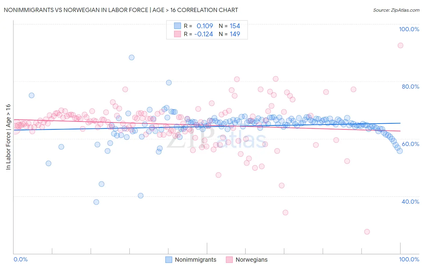 Nonimmigrants vs Norwegian In Labor Force | Age > 16