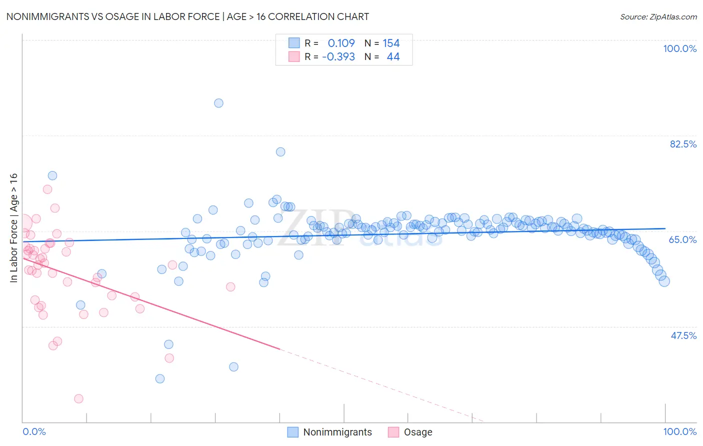 Nonimmigrants vs Osage In Labor Force | Age > 16