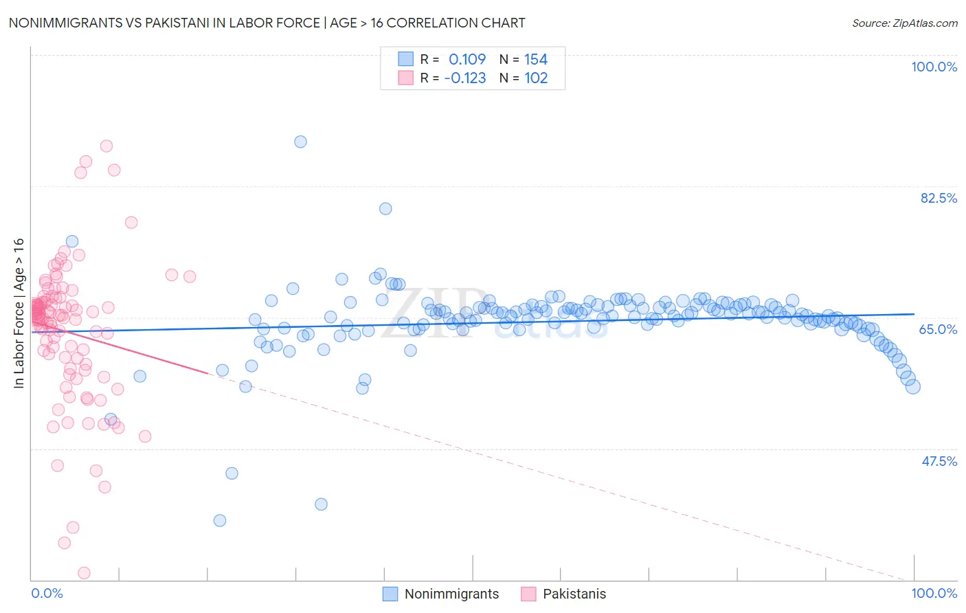 Nonimmigrants vs Pakistani In Labor Force | Age > 16