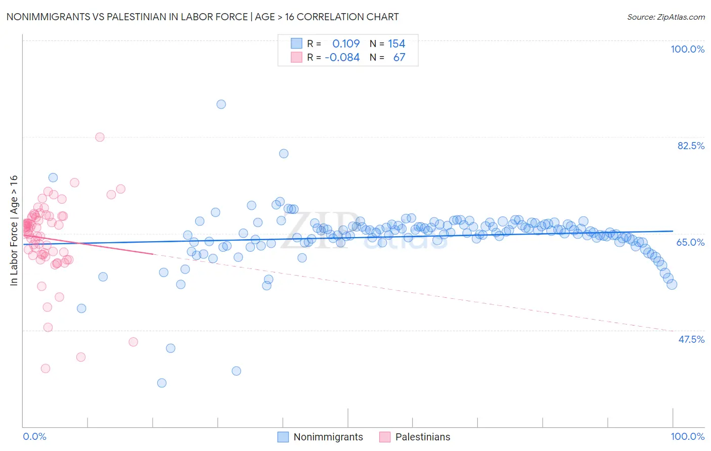 Nonimmigrants vs Palestinian In Labor Force | Age > 16