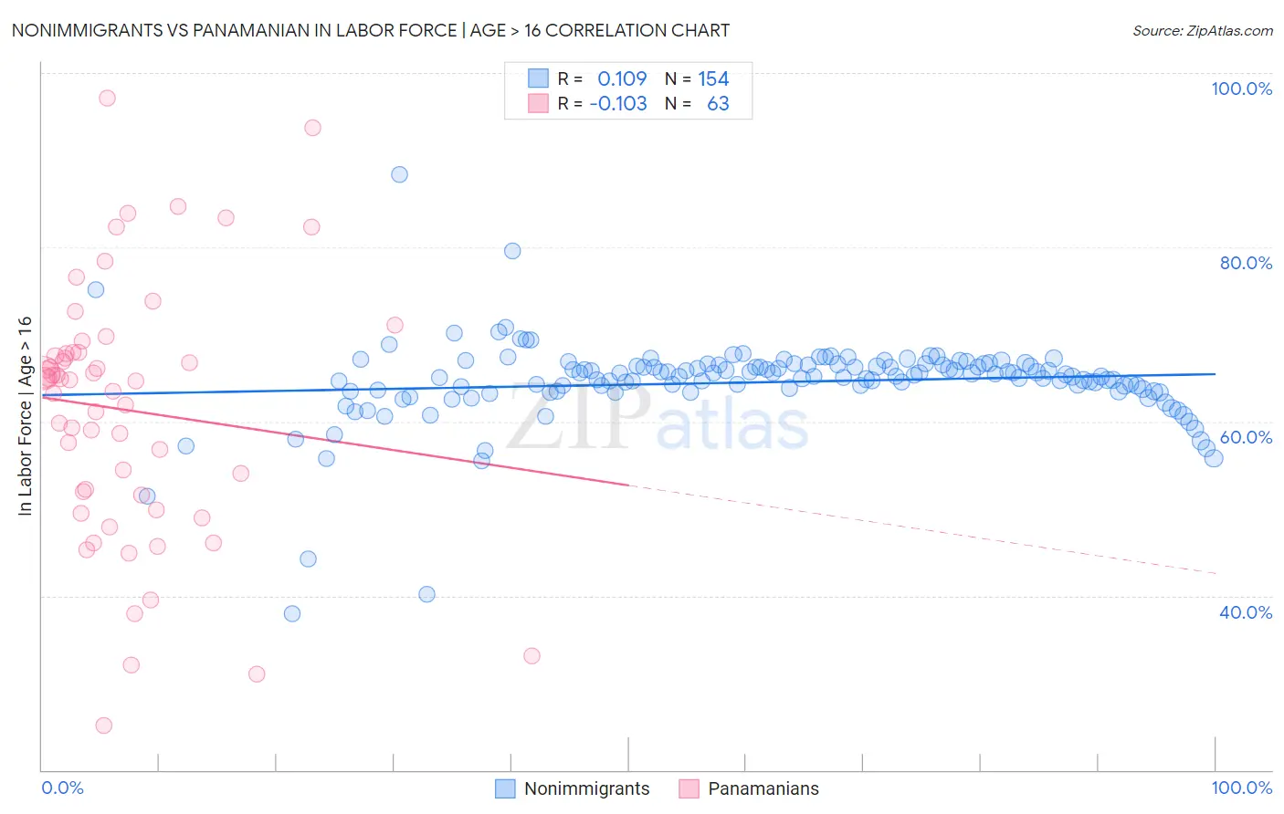 Nonimmigrants vs Panamanian In Labor Force | Age > 16