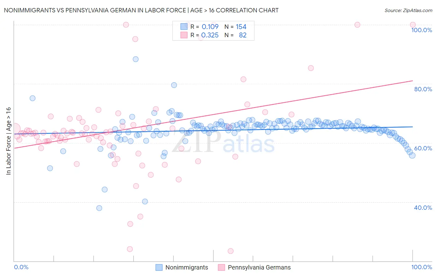 Nonimmigrants vs Pennsylvania German In Labor Force | Age > 16