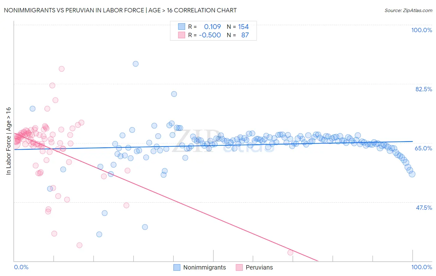 Nonimmigrants vs Peruvian In Labor Force | Age > 16