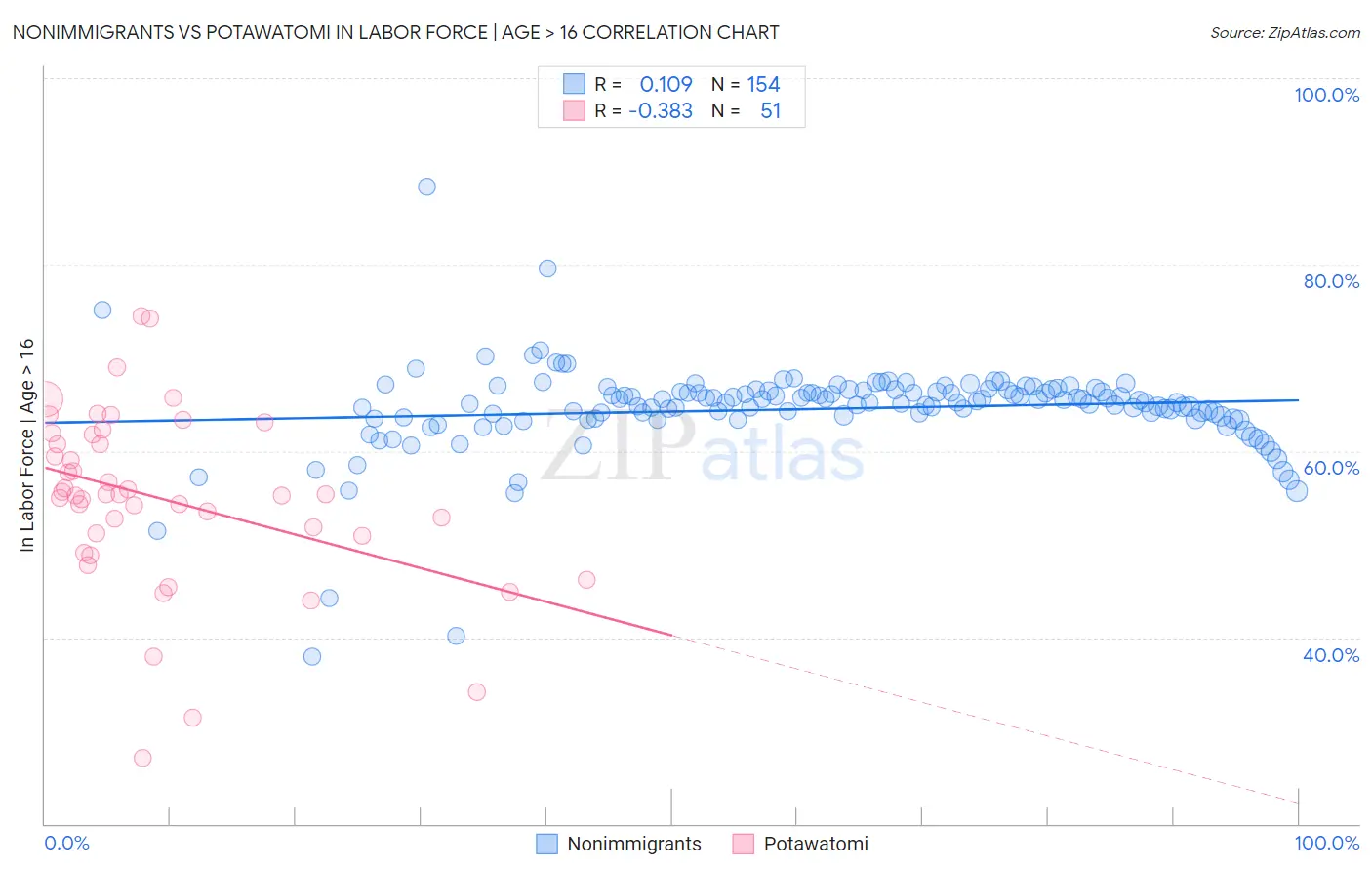 Nonimmigrants vs Potawatomi In Labor Force | Age > 16