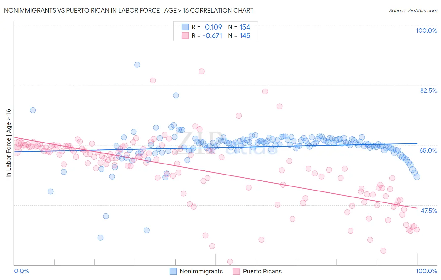 Nonimmigrants vs Puerto Rican In Labor Force | Age > 16