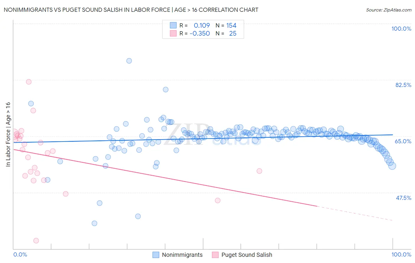 Nonimmigrants vs Puget Sound Salish In Labor Force | Age > 16