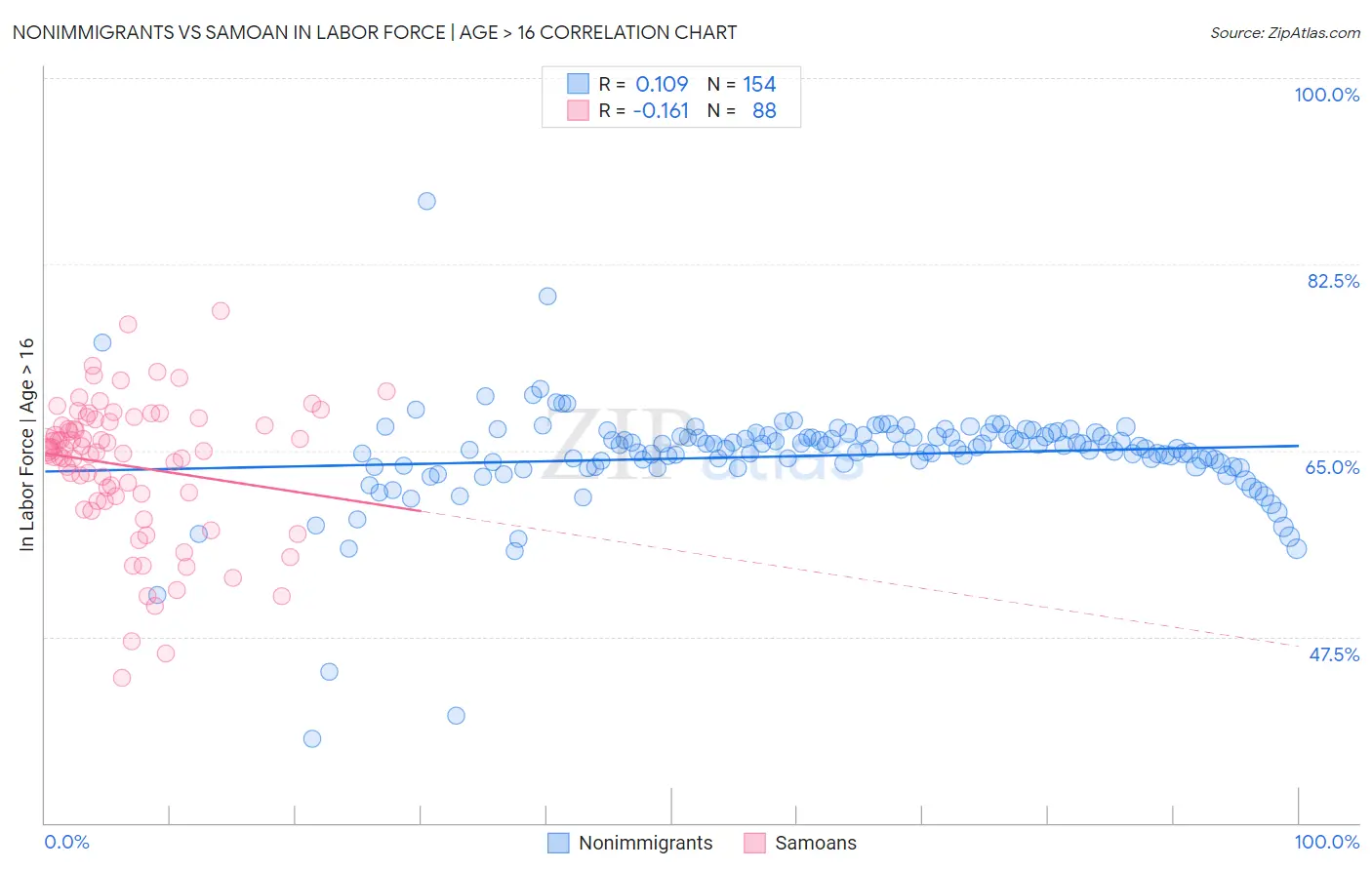 Nonimmigrants vs Samoan In Labor Force | Age > 16