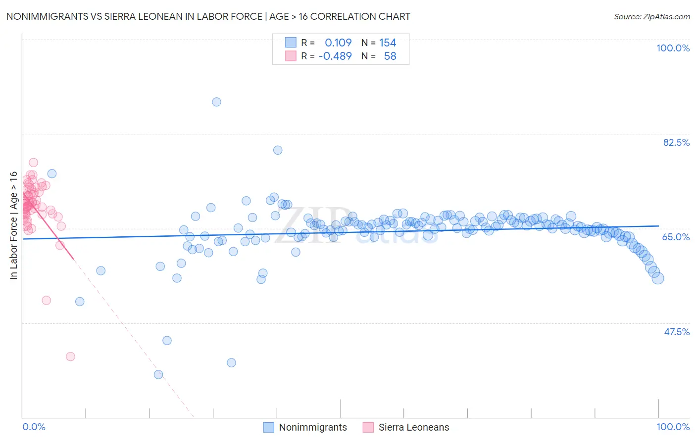 Nonimmigrants vs Sierra Leonean In Labor Force | Age > 16