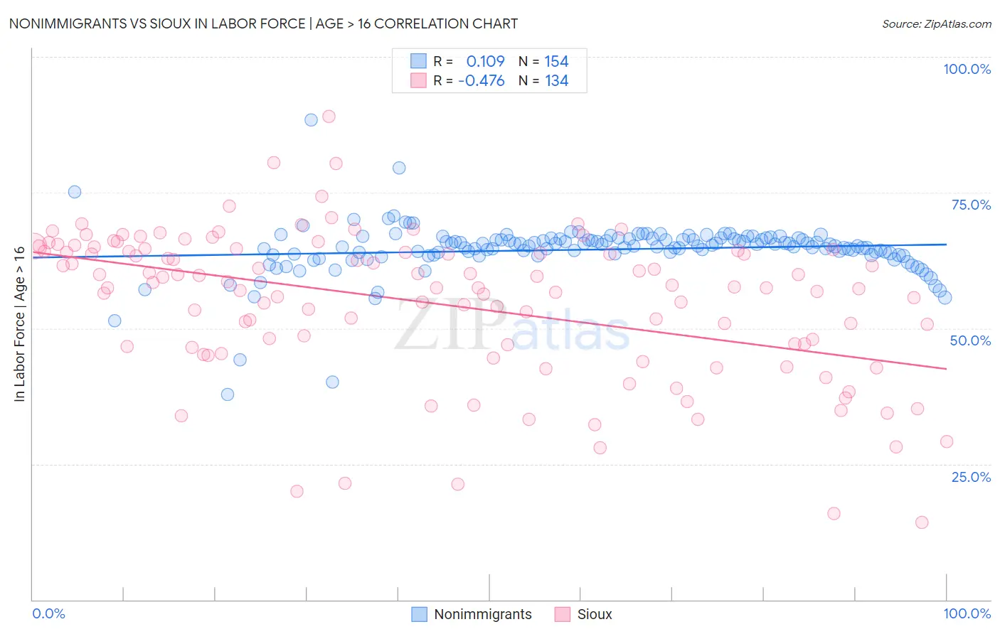 Nonimmigrants vs Sioux In Labor Force | Age > 16