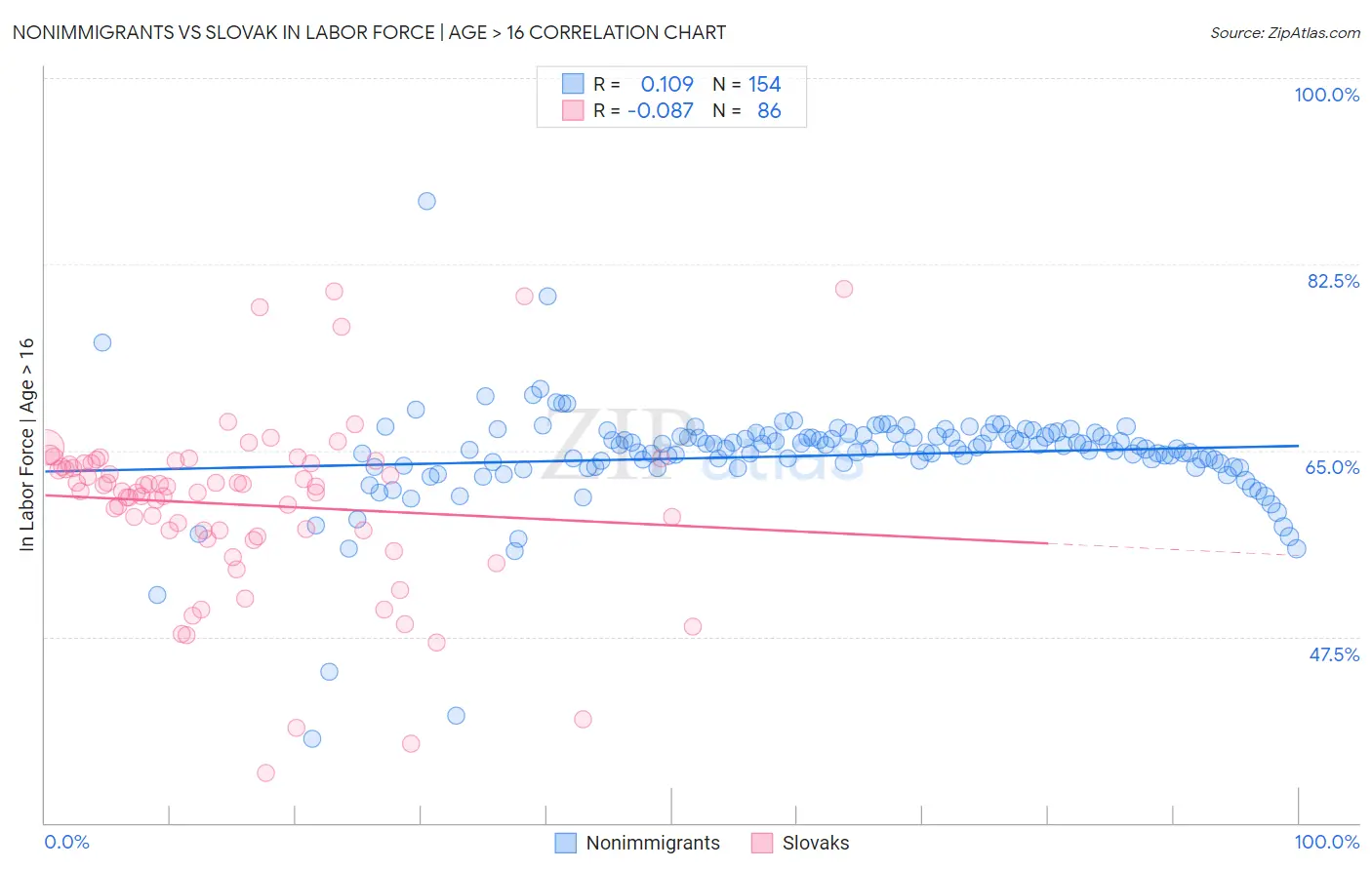 Nonimmigrants vs Slovak In Labor Force | Age > 16