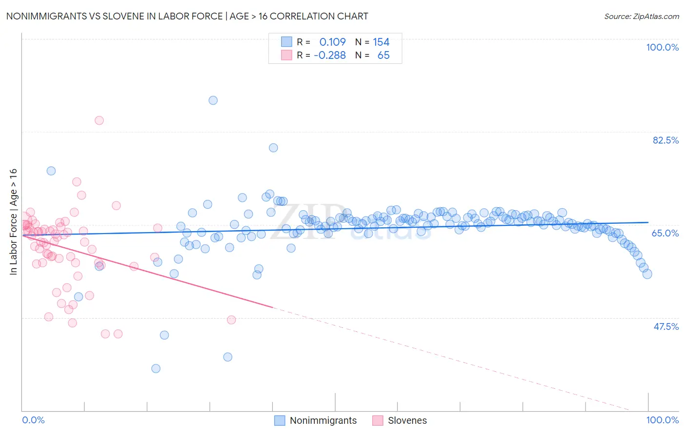 Nonimmigrants vs Slovene In Labor Force | Age > 16