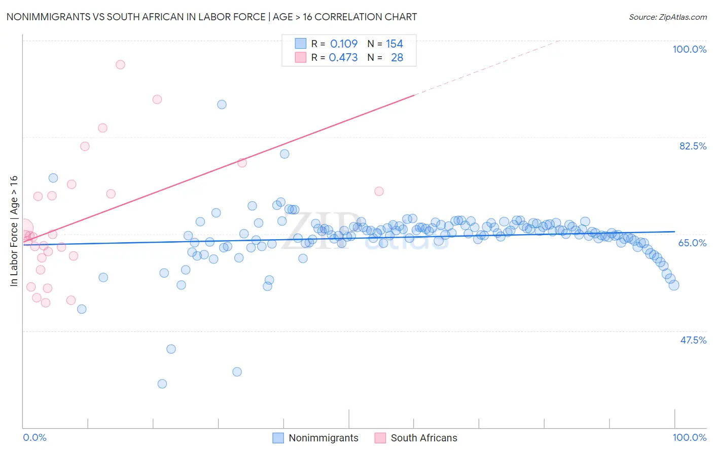 Nonimmigrants vs South African In Labor Force | Age > 16