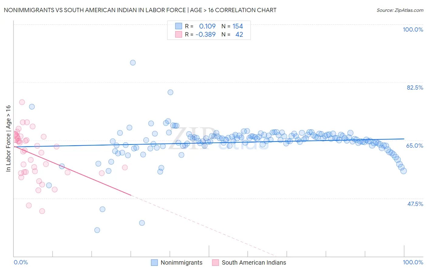 Nonimmigrants vs South American Indian In Labor Force | Age > 16