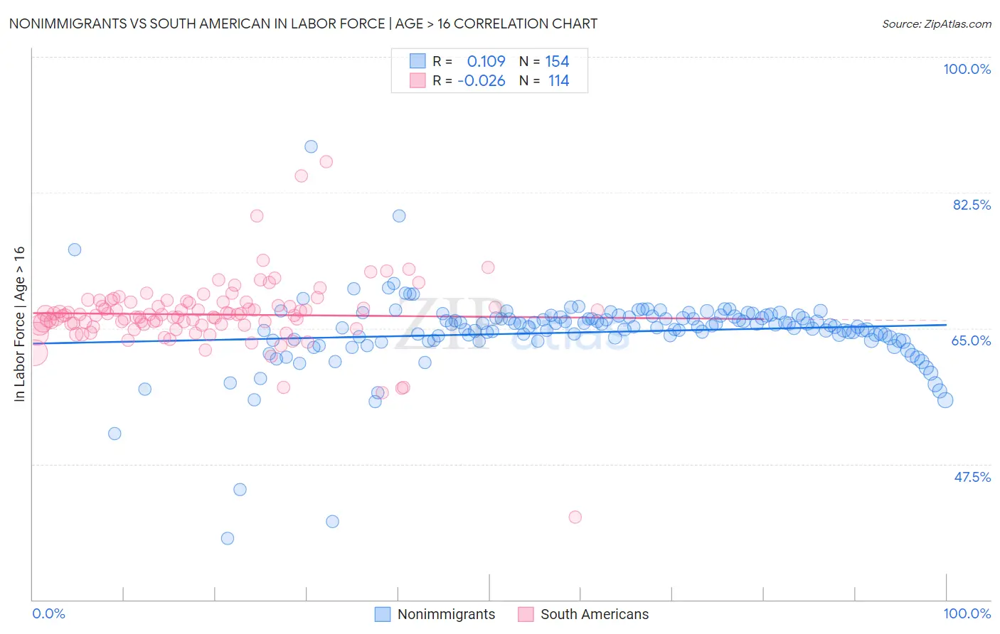 Nonimmigrants vs South American In Labor Force | Age > 16