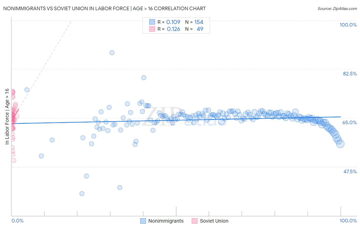 Nonimmigrants vs Soviet Union In Labor Force | Age > 16