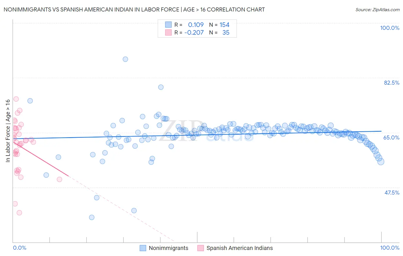 Nonimmigrants vs Spanish American Indian In Labor Force | Age > 16