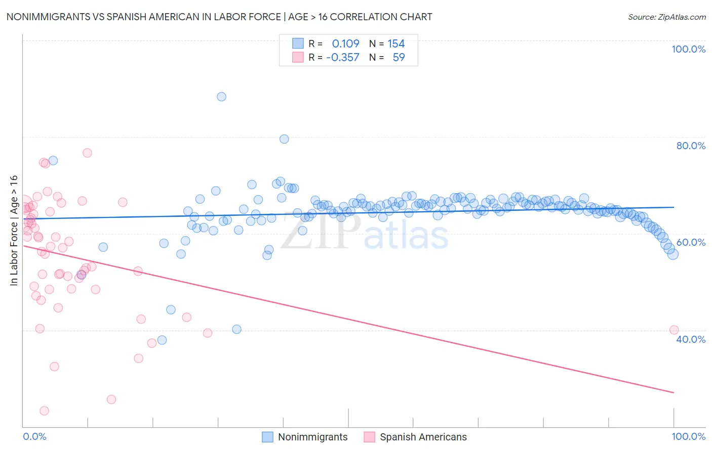 Nonimmigrants vs Spanish American In Labor Force | Age > 16