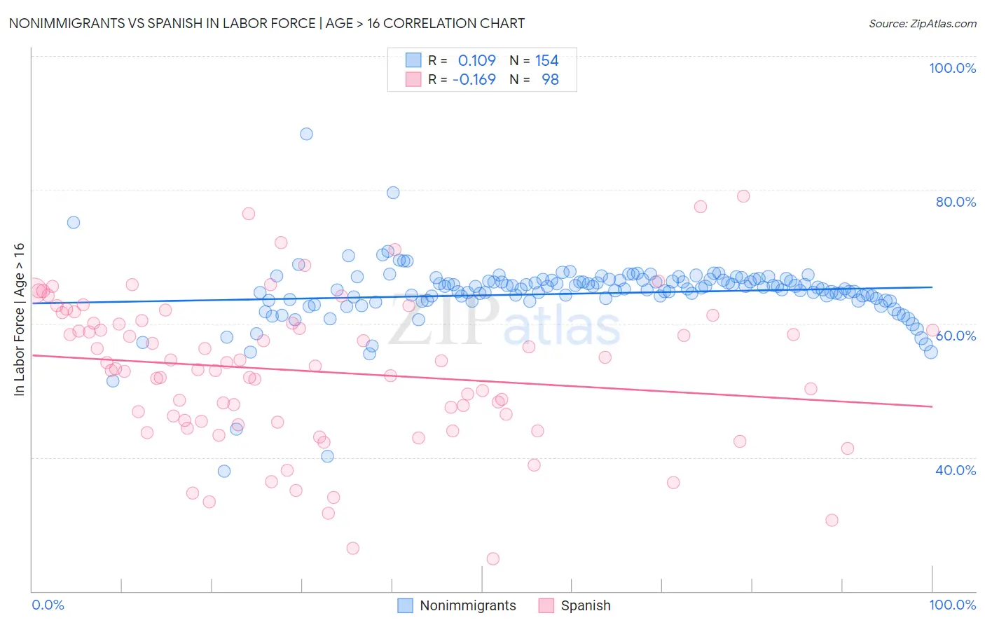 Nonimmigrants vs Spanish In Labor Force | Age > 16
