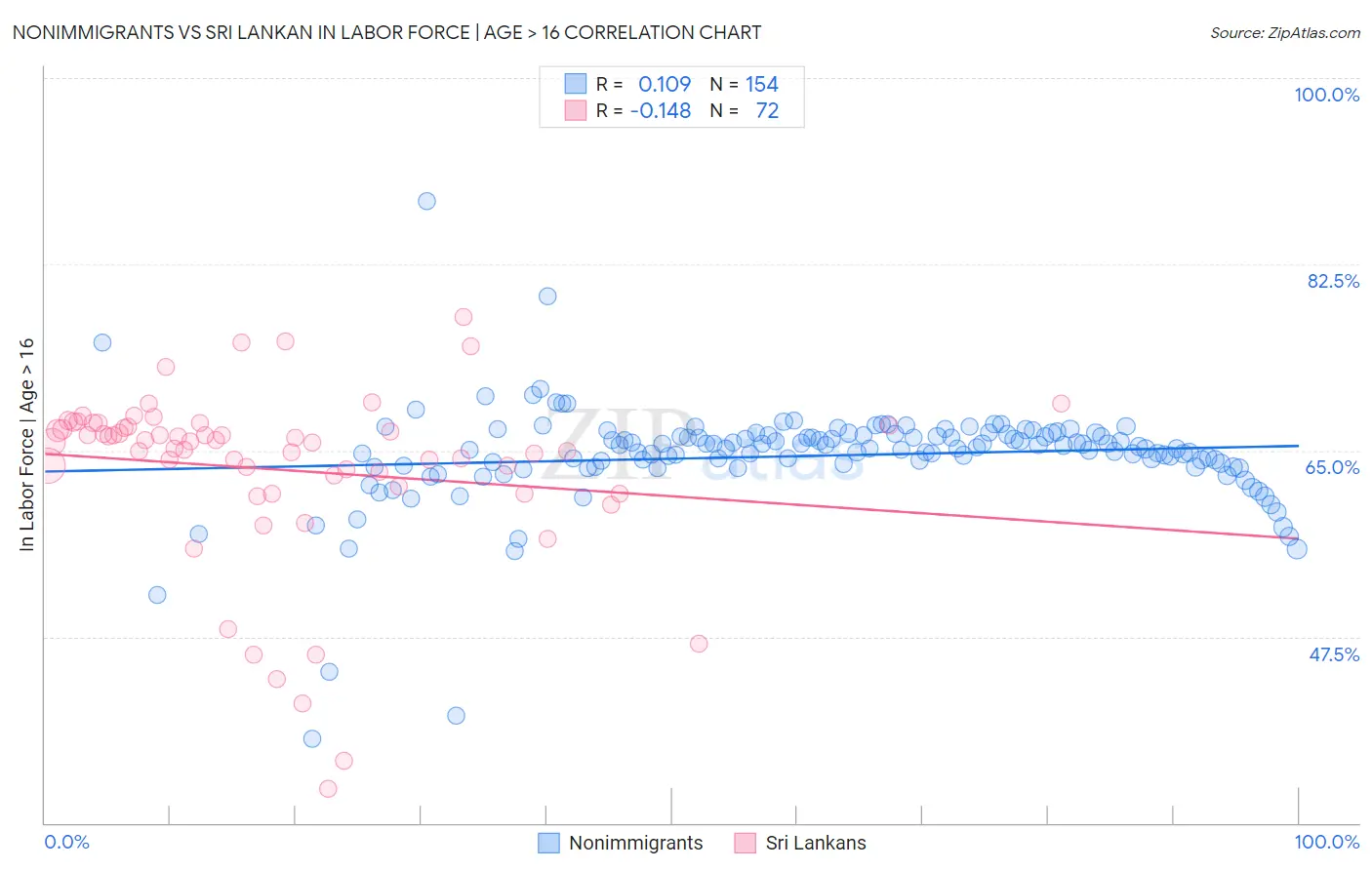 Nonimmigrants vs Sri Lankan In Labor Force | Age > 16