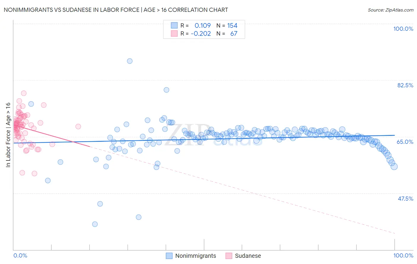 Nonimmigrants vs Sudanese In Labor Force | Age > 16