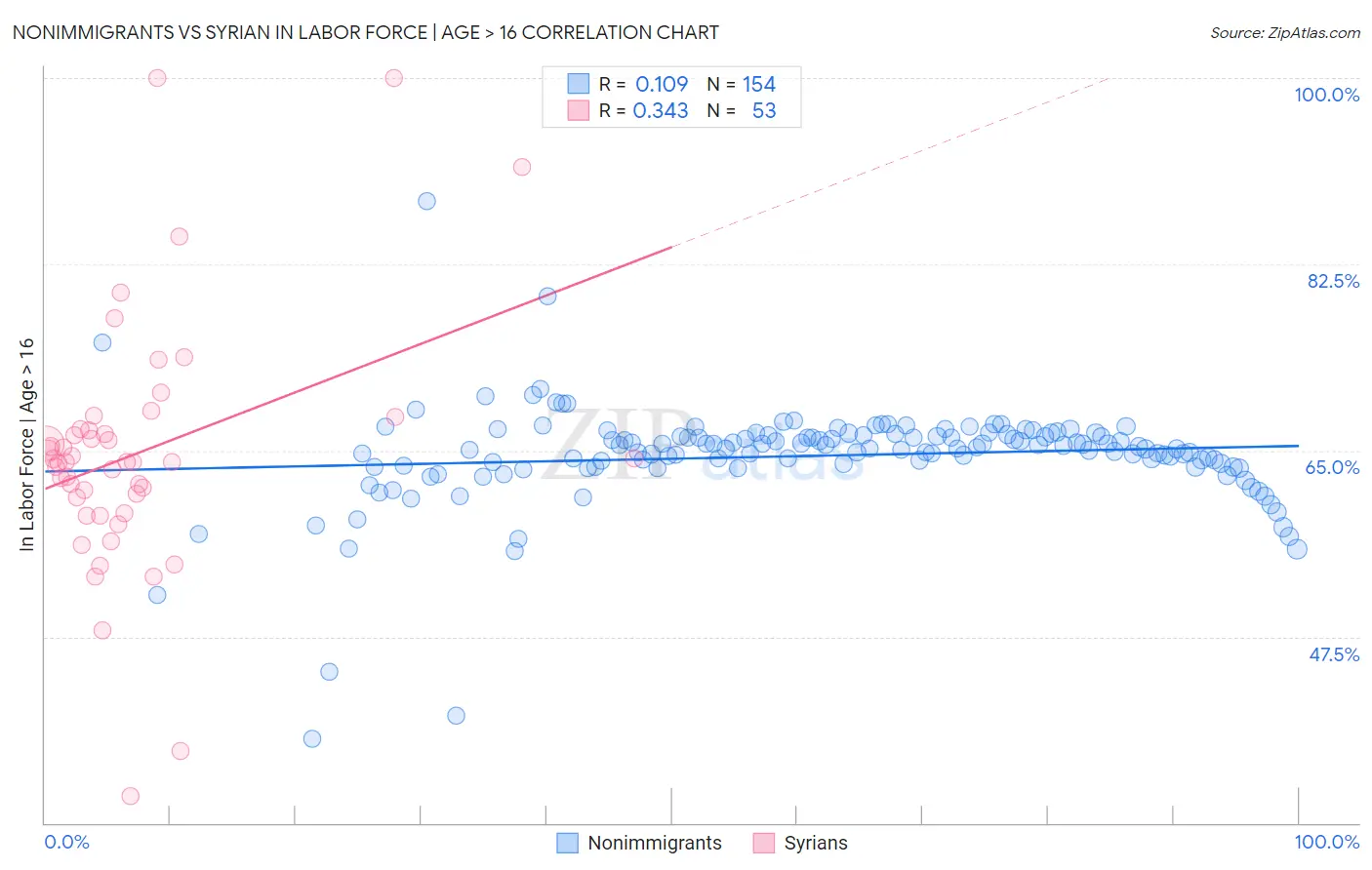 Nonimmigrants vs Syrian In Labor Force | Age > 16