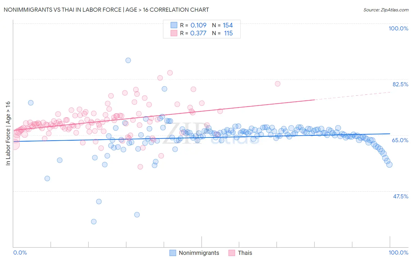 Nonimmigrants vs Thai In Labor Force | Age > 16