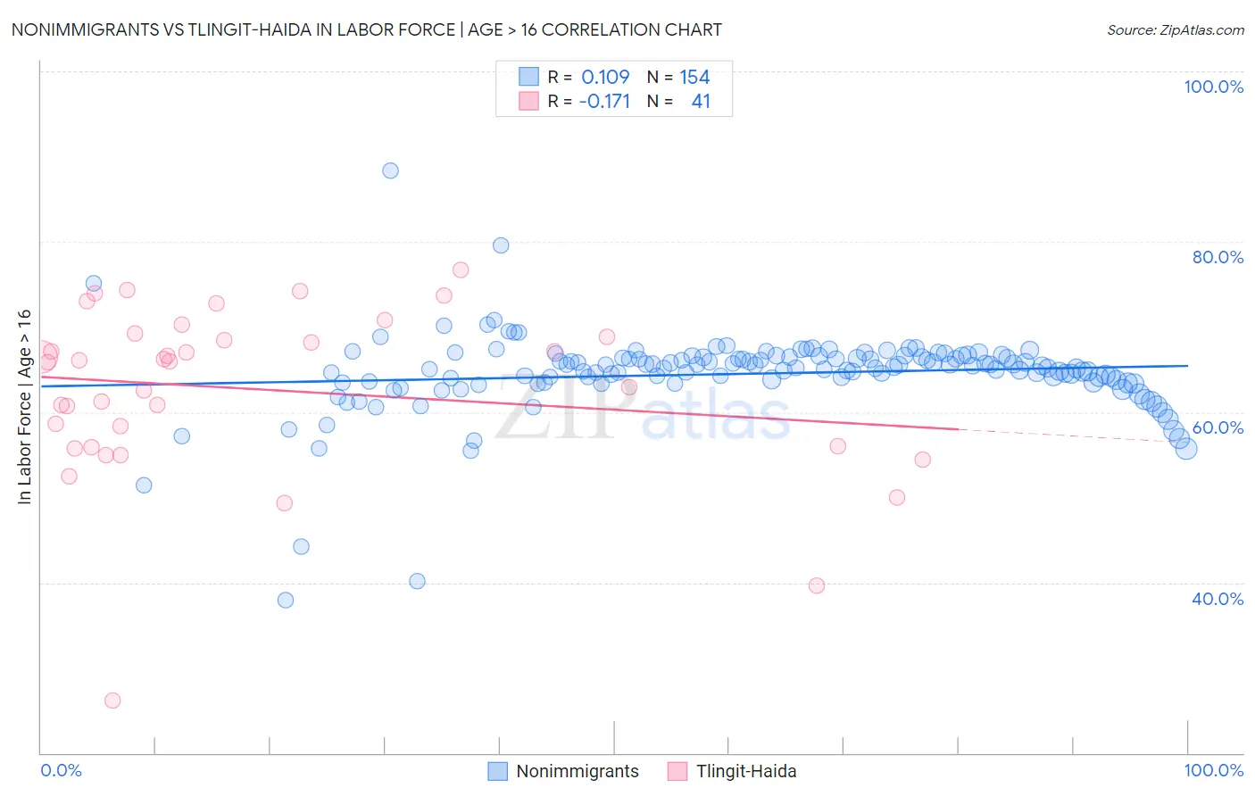 Nonimmigrants vs Tlingit-Haida In Labor Force | Age > 16