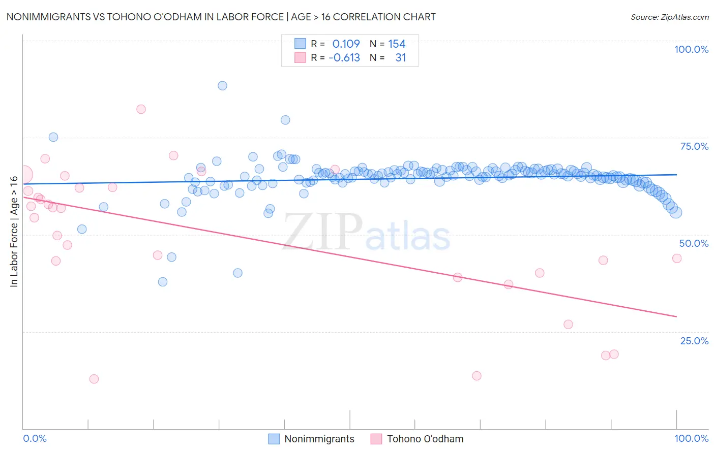 Nonimmigrants vs Tohono O'odham In Labor Force | Age > 16